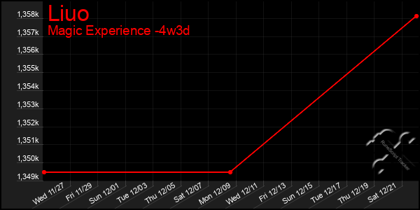 Last 31 Days Graph of Liuo