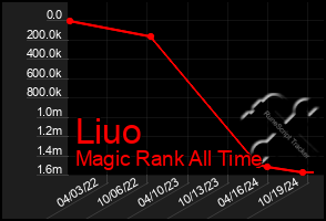 Total Graph of Liuo