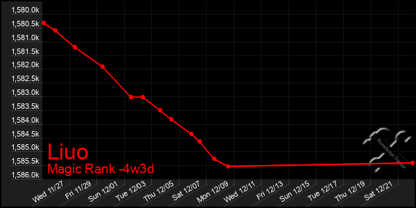 Last 31 Days Graph of Liuo