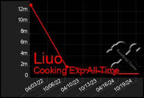 Total Graph of Liuo