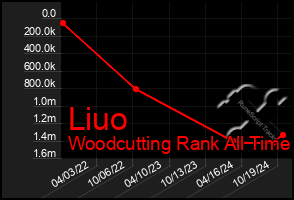 Total Graph of Liuo