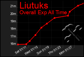 Total Graph of Liutuks