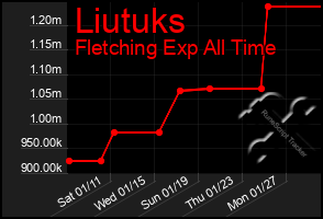 Total Graph of Liutuks