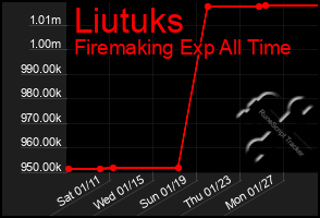 Total Graph of Liutuks