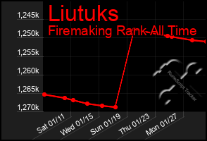 Total Graph of Liutuks