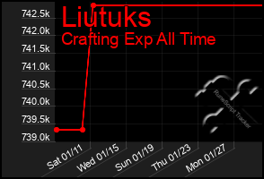 Total Graph of Liutuks