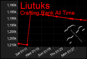 Total Graph of Liutuks