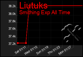 Total Graph of Liutuks