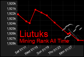 Total Graph of Liutuks