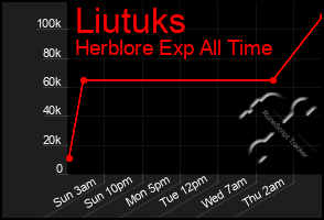 Total Graph of Liutuks