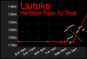 Total Graph of Liutuks