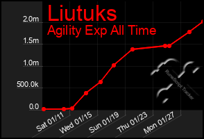 Total Graph of Liutuks