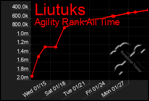 Total Graph of Liutuks