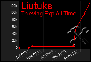 Total Graph of Liutuks