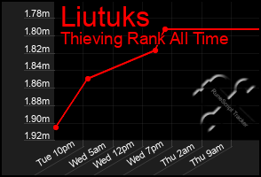 Total Graph of Liutuks