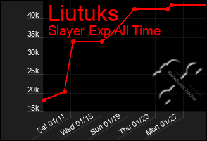 Total Graph of Liutuks