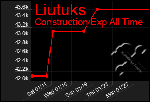 Total Graph of Liutuks