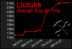 Total Graph of Liutuks