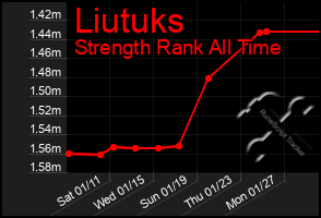 Total Graph of Liutuks