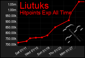 Total Graph of Liutuks