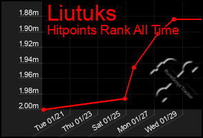 Total Graph of Liutuks