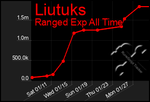 Total Graph of Liutuks