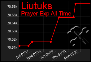 Total Graph of Liutuks