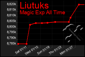 Total Graph of Liutuks