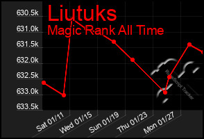 Total Graph of Liutuks