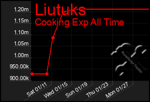 Total Graph of Liutuks