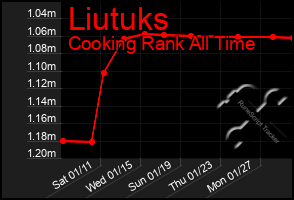 Total Graph of Liutuks