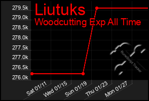 Total Graph of Liutuks