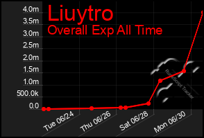 Total Graph of Liuytro