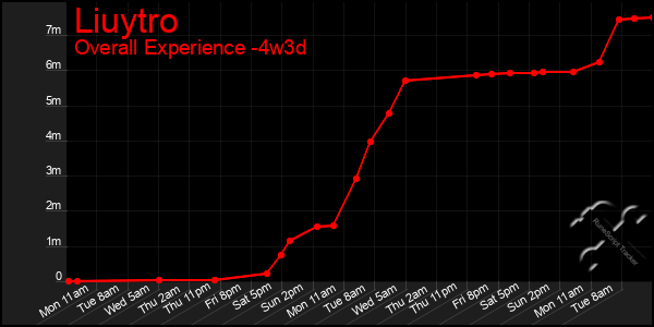Last 31 Days Graph of Liuytro