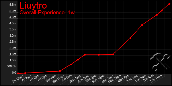 1 Week Graph of Liuytro