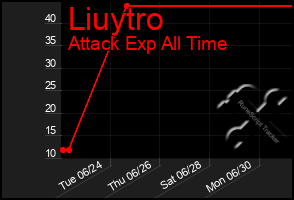 Total Graph of Liuytro