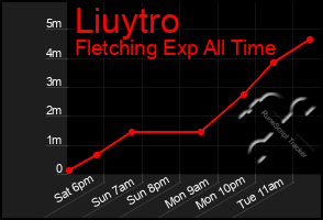 Total Graph of Liuytro