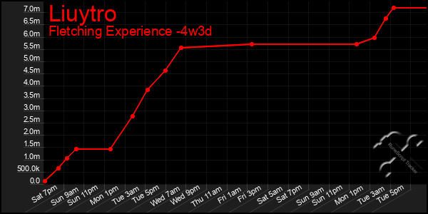 Last 31 Days Graph of Liuytro
