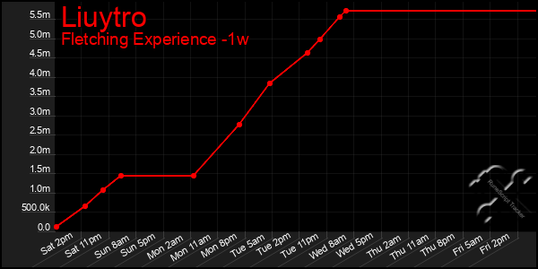 Last 7 Days Graph of Liuytro