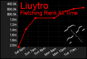 Total Graph of Liuytro