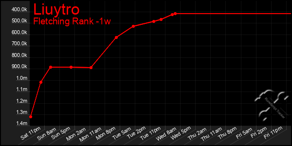 Last 7 Days Graph of Liuytro