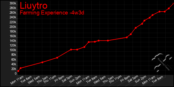 Last 31 Days Graph of Liuytro