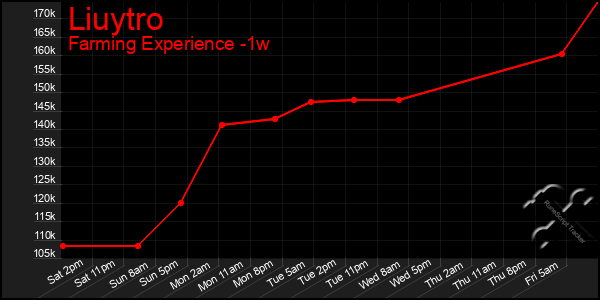 Last 7 Days Graph of Liuytro
