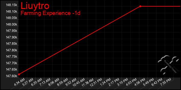 Last 24 Hours Graph of Liuytro