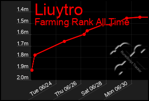 Total Graph of Liuytro