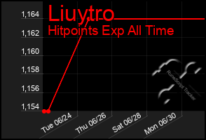 Total Graph of Liuytro