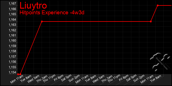 Last 31 Days Graph of Liuytro
