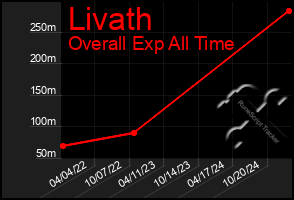 Total Graph of Livath