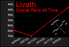 Total Graph of Livath