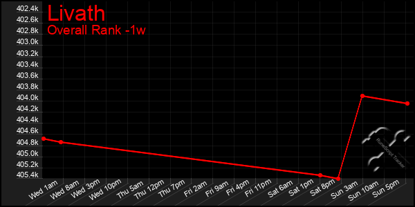 1 Week Graph of Livath